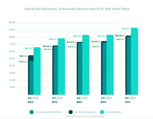 Tether posted record $2.85B profit in Q4, driven by T-bills Tether posted record $2.85B profit in Q4, driven by T-bills