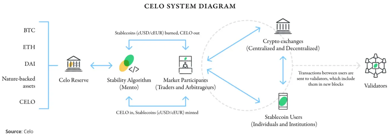 The Celo stablecoins & stability The Celo stablecoins & stability