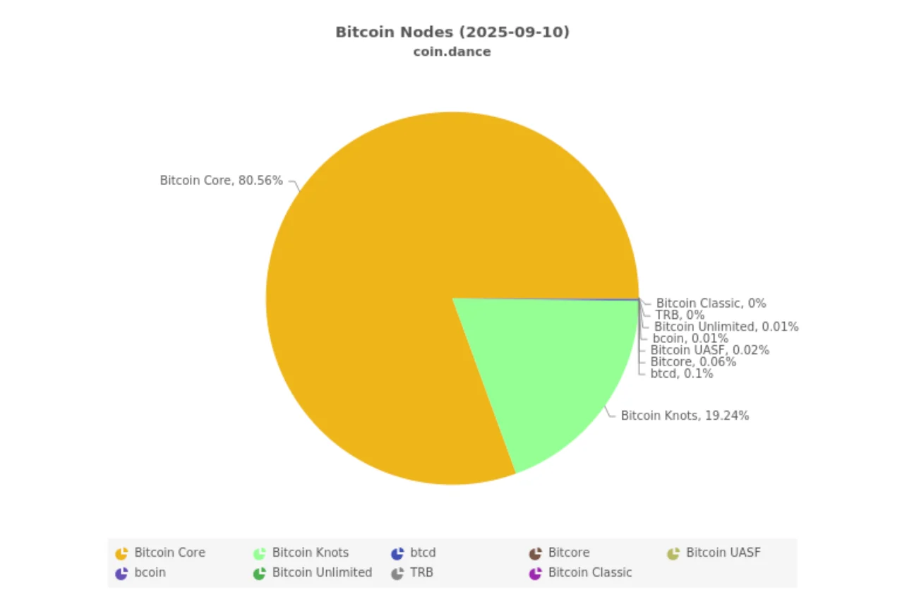 The breakdown of different implementations of the Bitcoin node software. Source Coin Dance The breakdown of different implementations of the Bitcoin node software. Source Coin Dance