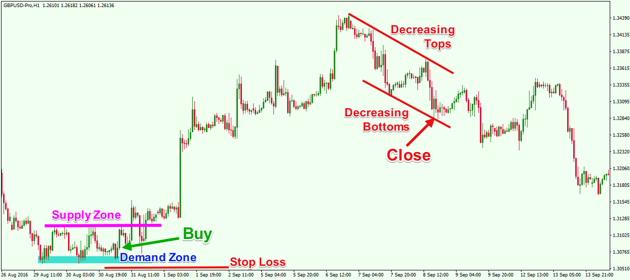 H1 GBP/USD chart (Trading Supply and Demand)