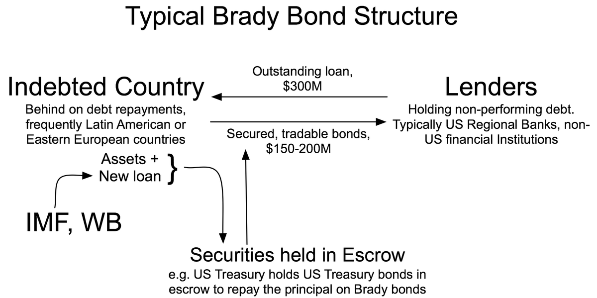 Tyoical Brady Bond Structure Tyoical Brady Bond Structure