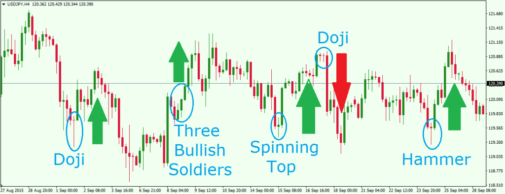 USD/JPY Candlestick Patterns