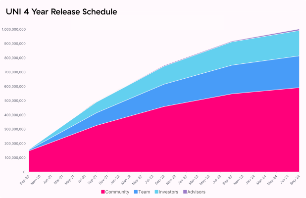 Uniswap Vesting Schedule Uniswap Vesting Schedule