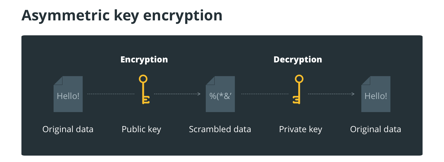 Asymmetric key encryption Asymmetric key encryption