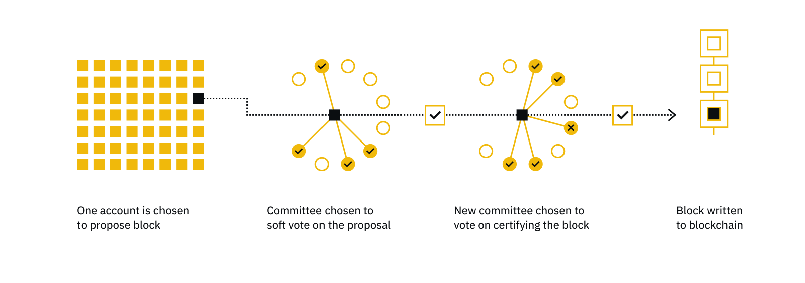 block-voting Blockchain and network data