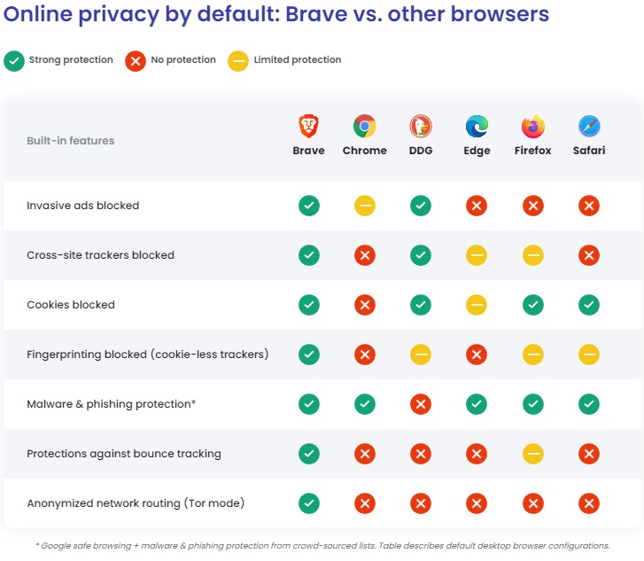 Online privacy by default: Brave vs. other browsers Online privacy by default: Brave vs. other browsers
