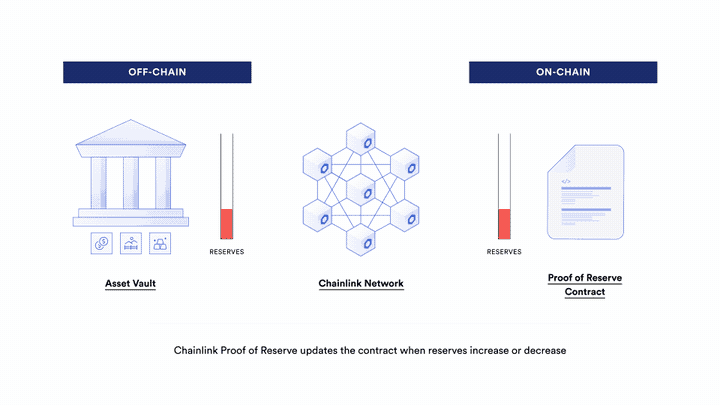 A diagram showing how PoR works with off-chain assets A diagram showing how PoR works with off-chain assets
