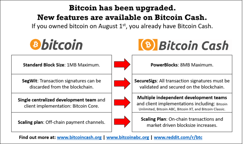 Bitcoin Cash differ from Bitcoi Bitcoin Cash differ from Bitcoi