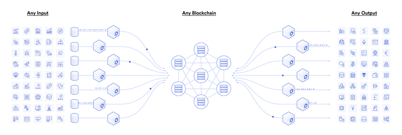 Blockchain oracles connect blockchains to inputs and outputs in the real world Blockchain oracles connect blockchains to inputs and outputs in the real world