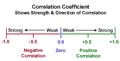 correlation coefficient correlation coefficient