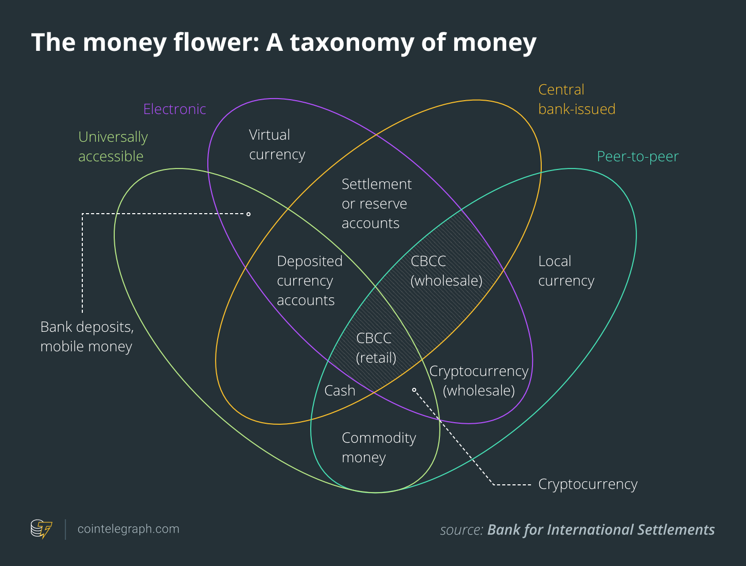 The money flower: A taxonomy of money The money flower: A taxonomy of money