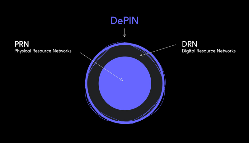 DePIN: What are Decentralized Physical Infrastructure Networks? DePIN: What are Decentralized Physical Infrastructure Networks?