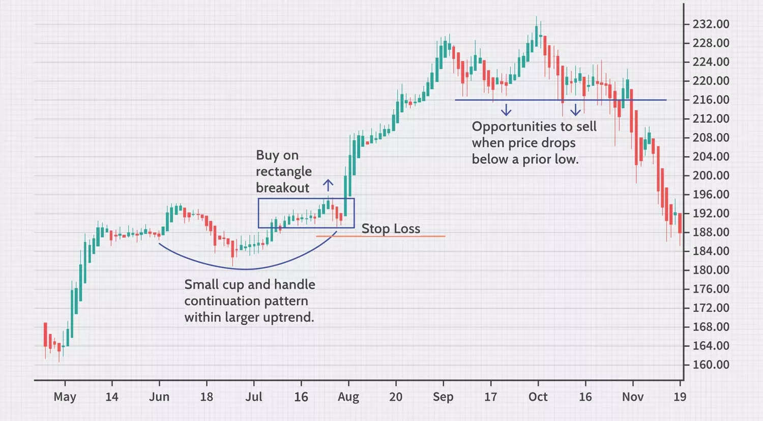 Real-World Example of Swing Trade in Apple Real-World Example of Swing Trade in Apple