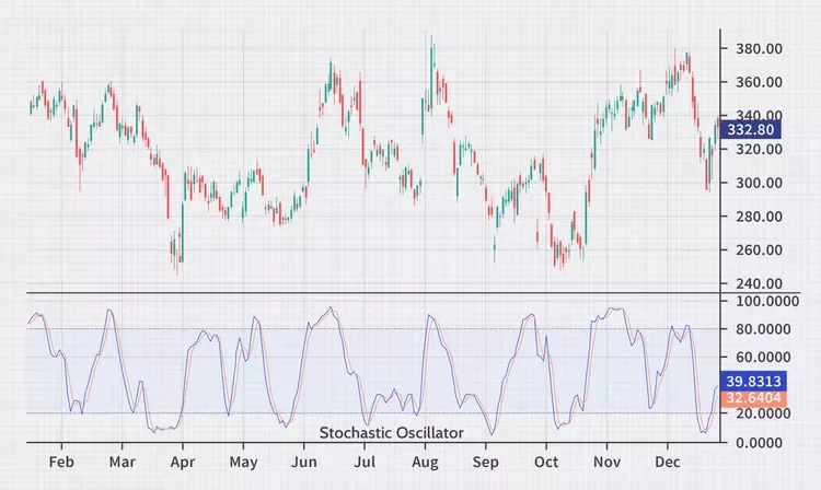 Understanding the Stochastic Oscillator Understanding the Stochastic Oscillator