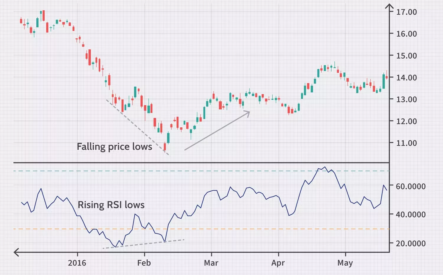Example of RSI Divergences