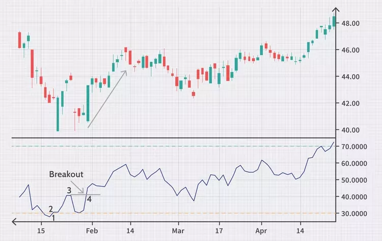 Example of RSI Swing Rejections