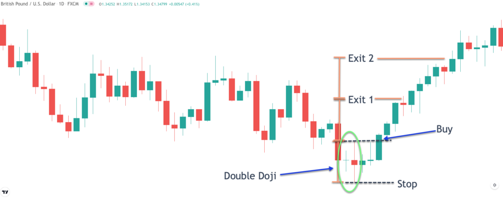Double Doji Strategy (GBP/USD) Double Doji Strategy (GBP/USD)