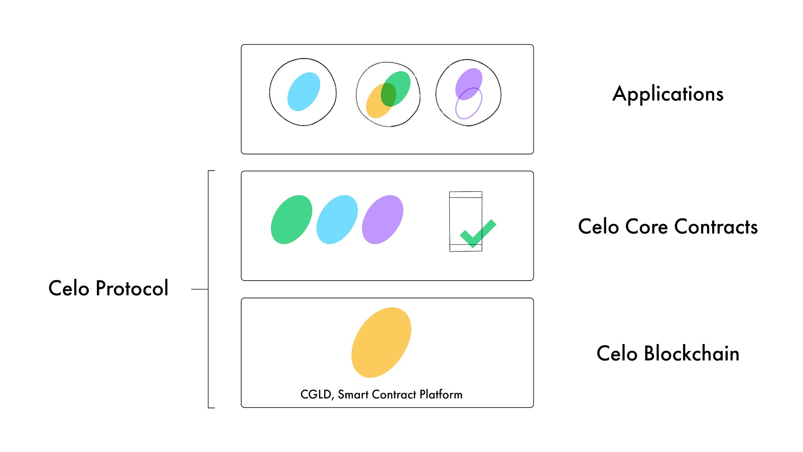 Celo Protocol - Architecture - Full stack diagram Celo Protocol - Architecture - Full stack diagram