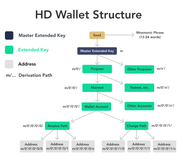Hierarchical Deterministic (HD) Wallet Structure Hierarchical Deterministic (HD) Wallet Structure