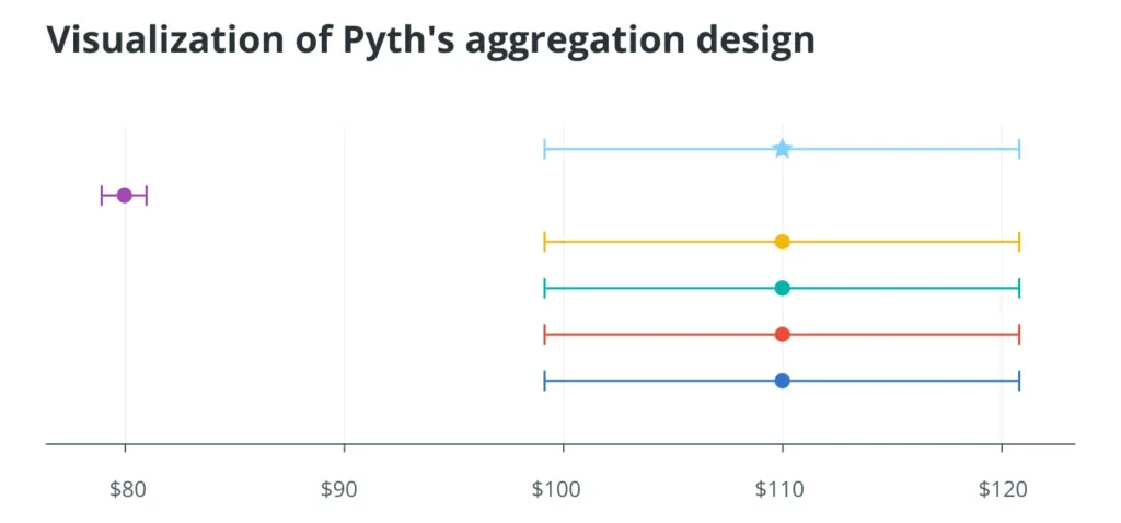Pyth Network