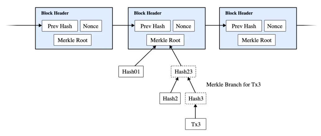 An illustrated model of SPV outlined in Satoshi’s Bitcoin whitepaper. Source: Nakamoto Institute An illustrated model of SPV outlined in Satoshi’s Bitcoin whitepaper. Source: Nakamoto Institute