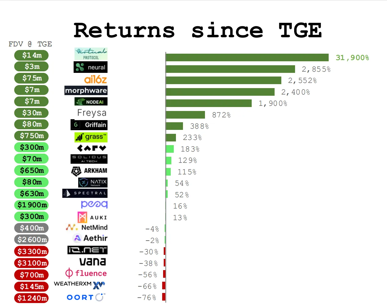 DePIN Crypto Projects Returns since TGE. Source: Messari DePIN Crypto Projects Returns since TGE. Source: Messari