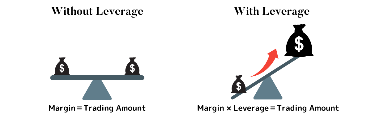 Margin and Leverage Margin and Leverage
