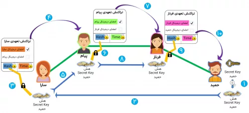 Lightning Network Lightning Network