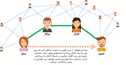 Lightning Network Lightning Network