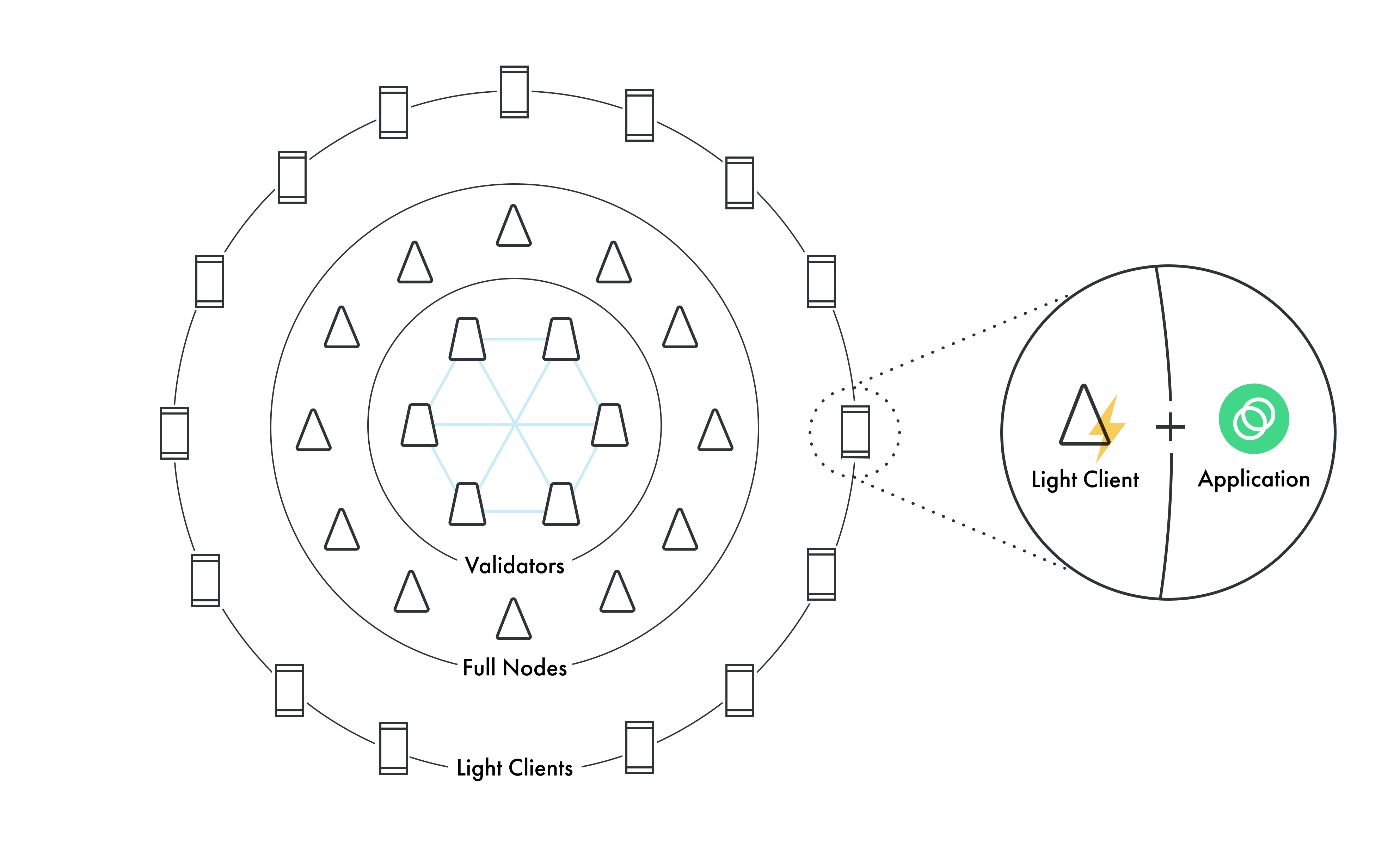 Celo Network Topology Celo Network Topology