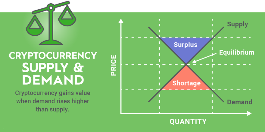 عرضه کل (Total Supply)، حداکثر عرضه (Max Supply) عرضه کل (Total Supply)، حداکثر عرضه (Max Supply)
