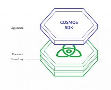 Cosmos is a Proof-of-Stake (POS) blockchain