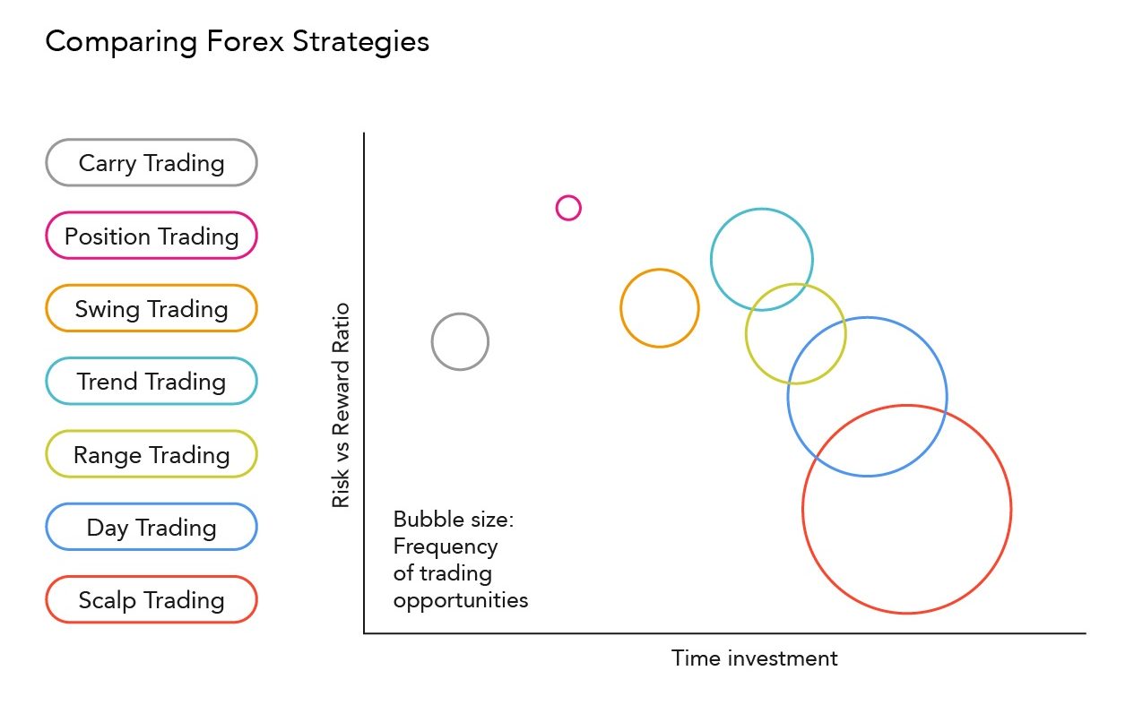 مقایسه انواع استراتژی بر مبنای مدت زمان معامله و مقدار ریسک به ریوارد