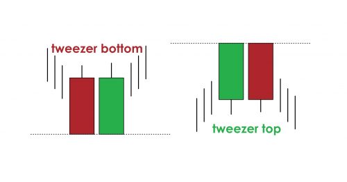 الگوی کندلی Tweezer candlestick pattern