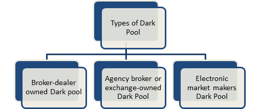 types of Dark Pools