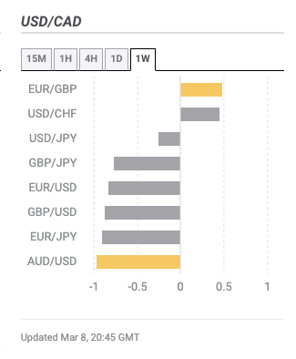 USD/CAD Correlations USD/CAD Correlations