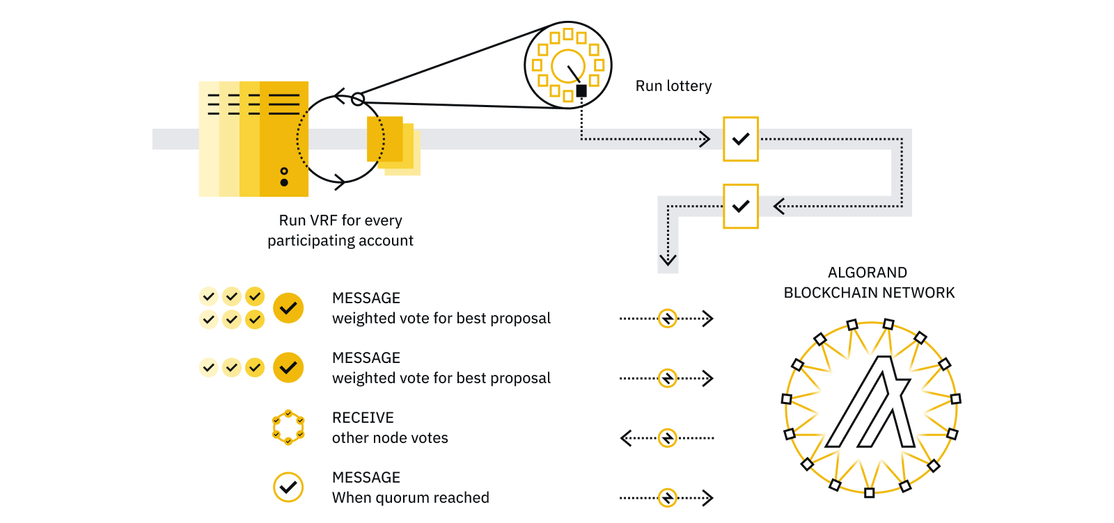 Block proposal - VRF