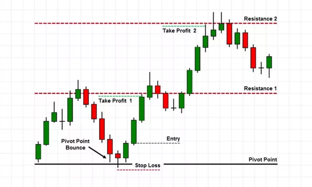 استراتژی معاملاتی [Trading Strategy] به چه معناست؟