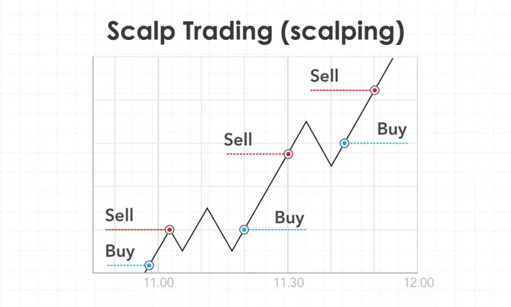 اسکالپ تریدینگ (Scalping) چیست؟