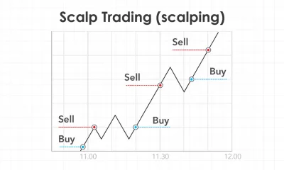 اسکالپ تریدینگ (Scalping) چیست؟