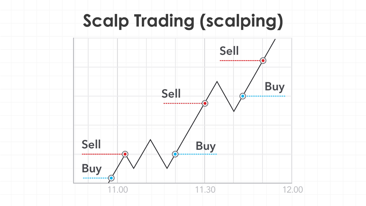 اسکالپ تریدینگ (Scalping) چیست؟