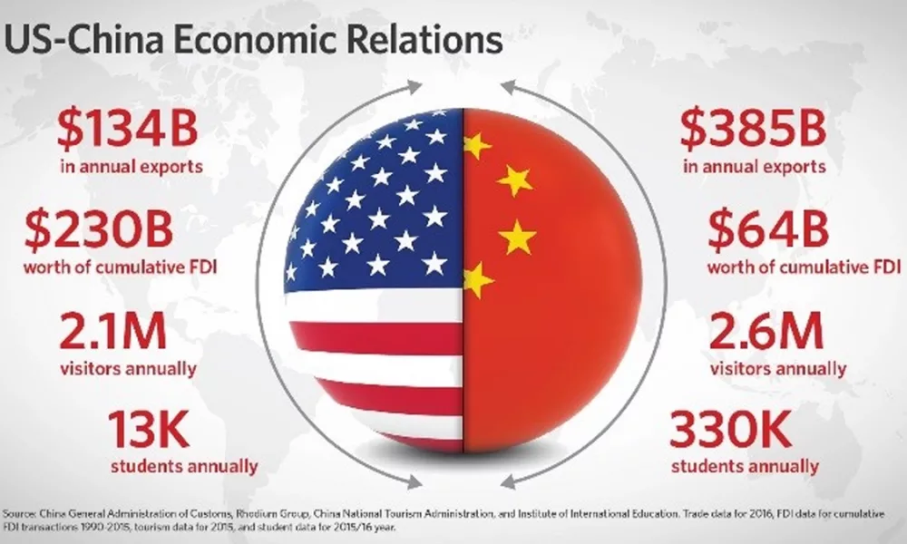 اقتصاد چین و تاثیر آن بر اقتصاد آمریکا