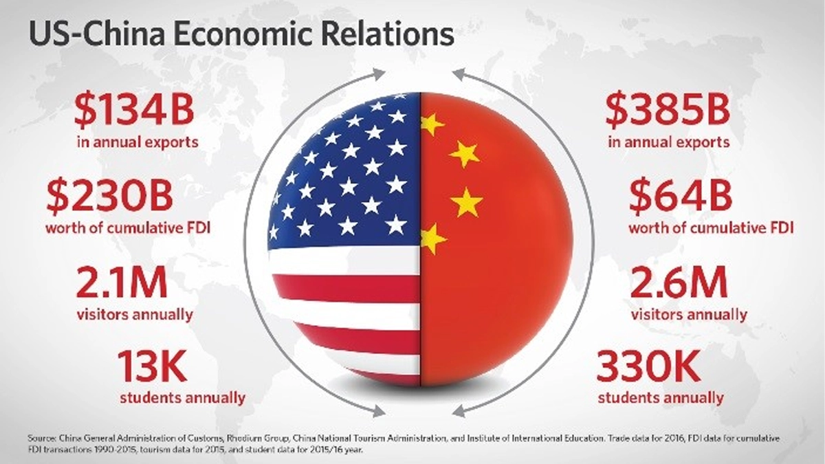 اقتصاد چین و تاثیر آن بر اقتصاد آمریکا