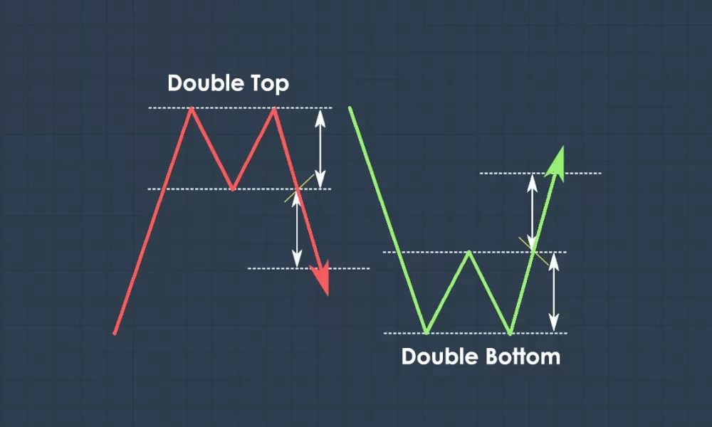 الگوهای سقف و کف دوقلو (Double Top and Bottom Patterns)
