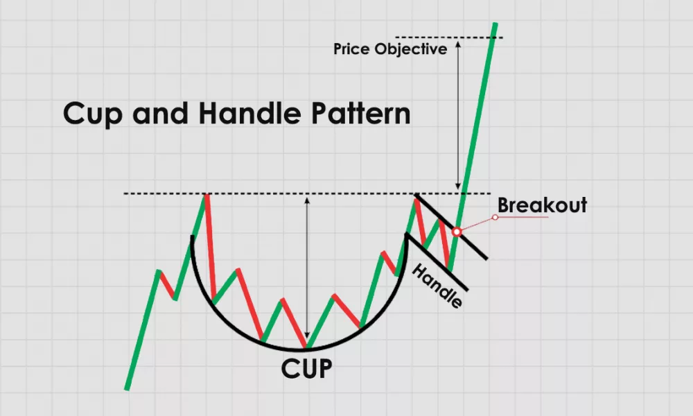 الگوی فنجان و دسته (Cup and Handle Pattern) چیست؟