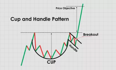 الگوی فنجان و دسته (Cup and Handle Pattern) چیست؟