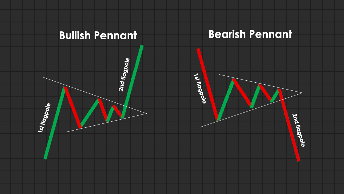 الگوی پرچم‌ سه ‌گوش (Pennant Chart Pattern) چیست؟