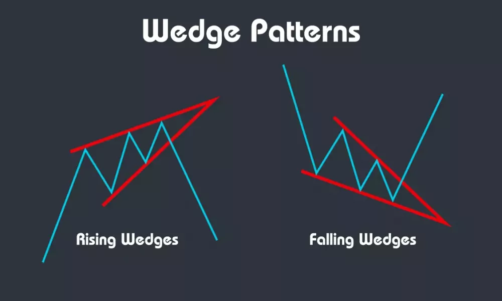 الگوی کنج (Wedge) یا مثلث جمع شونده چیست؟