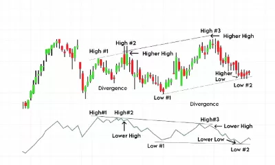 اندیکاتور OBV (On-Balance Volume) چیست؟