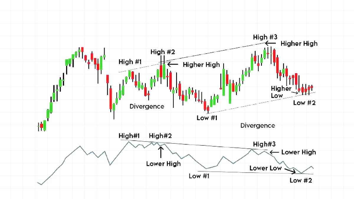 اندیکاتور OBV (On-Balance Volume) چیست؟
